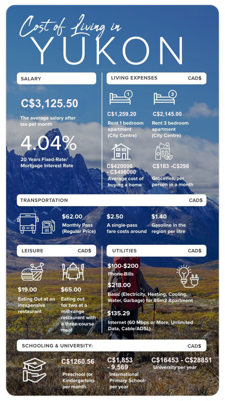 LifeStyle in Yukon Canada Visa Point