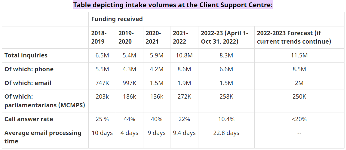 IRCC-Contact-Volume Table depicting intake volumes at the Client Support Centre: IRCC 