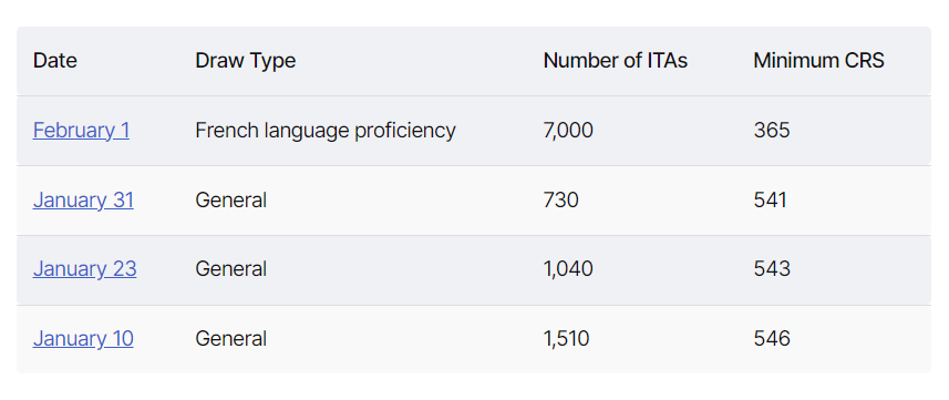 User
IRCC invites 7,000 Express Entry candidates in category-based draw for French language proficiency