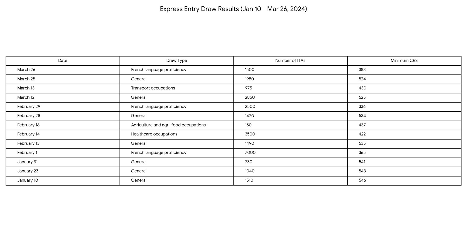 Summary of Express Entry draw results in 2024